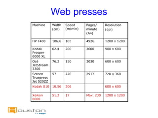 Web presses
Machine     Width   Speed     Pages/     Resolution
            (cm)    (m/min)   minute     (dpi)
                              (A4)

HP T400     106.6   183       4926       1200 x 1200

Kodak       62.4    200       3600       900 x 600
Prosper
6000 XL
Océ         76.2    150       3030       600 x 600
JetStream
3300
Screen      57      220       2917       720 x 360
Truepress
Jet 520ZZ
Kodak S10 10.56     306                  600 x 600

Xeikon      51.2    17        Max. 230   1200 x 1200
8000
 