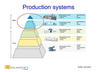 Production systems




                     Quelle: manroland
 