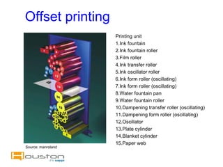Offset printing
                    Printing unit
                    1.Ink fountain
                    2.Ink fountain roller
                    3.Film roller
                    4.Ink transfer roller
                    5.Ink oscillator roller
                    6.Ink form roller (oscillating)
                    7.Ink form roller (oscillating)
                    8.Water fountain pan
                    9.Water fountain roller
                    10.Dampening transfer roller (oscillating)
                    11.Dampening form roller (oscillating)
                    12.Oscillator
                    13.Plate cylinder
                    14.Blanket cylinder
                    15.Paper web
Source: manroland
 