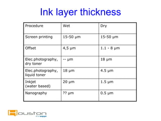 Ink layer thickness
Procedure           Wet        Dry


Screen printing     15-50 µm   15-50 µm


Offset              4,5 µm     1.1 - 8 µm


Elec.photography,   -- µm      18 µm
dry toner
Elec.photography,   18 µm      4.5 µm
liquid toner
Inkjet              20 µm      1.5 µm
(water based)
Nanography          ?? µm      0.5 µm
 