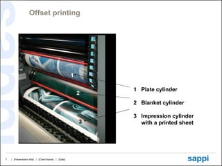 Offset printing 1 2 3 1  Plate cylinder 2  Blanket cylinder 3  Impression cylinder with a printed sheet 