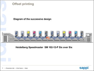 Offset printing Heidelberg Speedmaster  SM 102-12-P  Six over Six Diagram of the successive design 