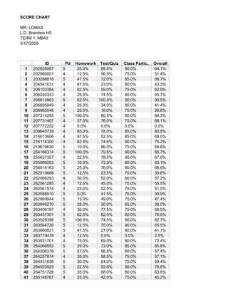 SCORE CHART

MR. LOMAS
L.D. Brandeis HS
TERM 1: MB43
3/17/2009



           ID       Pd   Homework Test/Quiz   Class Partic.. Overall
 1    202625067    5      25.0%    68.5%      90.0%          64.1%
 2    202960001    4      12.5%    56.5%      75.0%          51.4%
 3    203288816    5      47.5%    72.0%      85.0%          69.7%
 4    204541031    4      67.5%    23.0%      80.0%          43.3%
 5    206103384    4      62.5%    59.0%      75.0%          62.9%
 6    206240343    4      25.0%    74.5%      80.0%          65.7%
 7    206612863    5      62.5%   100.0%      90.0%          90.5%
 8    206895849    4      25.0%    34.0%      80.0%          41.4%
 9    206965048    4      25.0%    18.0%      70.0%          29.8%
 10   207314295    5     100.0%    80.5%      80.0%          84.3%
 11   207731407    4      37.5%    76.0%      75.0%          68.1%
 12   207772252    4      0.0%     0.0%       0.0%           0.0%
 13   209640739    4      85.0%    78.0%      85.0%          80.8%
 14   214613606    4      97.5%    52.5%      85.0%          68.0%
 15   216174300    4      62.5%    74.5%      90.0%          75.2%
 16   219679636    5      10.0%    86.0%      75.0%          68.6%
 17   254166374    5     100.0%    79.5%      90.0%          85.7%
 18   255637357    4      22.5%    78.5%      80.0%          67.6%
 19   255989253    5      10.0%    73.5%      85.0%          63.1%
 20   256016163    5      25.0%    76.0%      80.0%          66.6%
 21   262015688    5      12.5%    23.5%      70.0%          30.6%
 22   262066293    4      50.0%    52.0%      80.0%          57.2%
 23   262561285    4      72.5%    45.0%      70.0%          55.5%
 24   262561574    4      25.0%    52.5%      75.0%          51.5%
 25   262588510    5      0.0%     41.5%      75.0%          39.9%
 26   262869944    5      15.0%    49.0%      75.0%          47.4%
 27   262946270    5      25.0%    30.0%      65.0%          36.0%
 28   263408197    4      35.0%    77.5%      75.0%          68.5%
 29   263457301    5      62.5%    82.5%      80.0%          78.0%
 30   263529398    5     100.0%    74.5%      90.0%          82.7%
 31   263564726    5      12.5%    75.0%      90.0%          65.5%
 32   263660821    5      47.5%    27.0%      80.0%          41.7%
 33   263719478    4      12.5%    0.0%       0.0%           2.5%
 34   263931701    4      75.0%    69.0%      80.0%          72.4%
 35   264068552    5      25.0%    73.0%      85.0%          65.8%
 36   264206376    5      37.5%    56.5%      80.0%          57.4%
 37   264257874    4      35.0%    58.5%      75.0%          57.1%
 38   264431636    5      30.0%    64.0%      75.0%          59.4%
 39   264523929    5      22.5%    93.5%      80.0%          76.6%
 40   264751728    5      35.0%    68.0%      80.0%          63.8%
 41   265148767    4      25.0%    42.0%      75.0%          45.2%
 