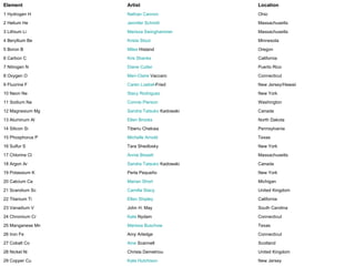 Element           Artist                    Location
1 Hydrogen H      Nathan Cannon             Ohio
2 Helium He       Jennifer Schmitt          Massachusetts
3 Lithium Li      Marissa Swinghammer       Massachusetts
4 Beryllium Be    Krista Stout              Minnesota
5 Boron B         Miles Histand             Oregon
6 Carbon C        Kris Shanks               California
7 Nitrogen N      Diane Cutter              Puerto Rico
8 Oxygen O        Mari-Claire Vaccaro       Connecticut
9 Fluorine F      Caren Loebel-Fried        New Jersey/Hawaii
10 Neon Ne        Stacy Rodriguez           New York
11 Sodium Na      Connie Pierson            Washington
12 Magnesium Mg   Sandra Tatsuko Kadowaki   Canada
13 Aluminum Al    Ellen Brooks              North Dakota
14 Silicon Si     Tiberiu Chelcea           Pennsylvania
15 Phosphorus P   Michelle Arnold           Texas
16 Sulfur S       Tara Shedlosky            New York
17 Chlorine Cl    Annie Bissett             Massachusetts
18 Argon Ar       Sandra Tatsuko Kadowaki   Canada
19 Potassium K    Perla Pequeño             New York
20 Calcium Ca     Marian Short              Michigan
21 Scandium Sc    Camilla Stacy             United Kingdom
22 Titanium Ti    Ellen Shipley             California
23 Vanadium V     John H. May               South Carolina
24 Chromium Cr    Kate Nydam                Connecticut
25 Manganese Mn   Marissa Buschow           Texas
26 Iron Fe        Amy Arledge               Connecticut
27 Cobalt Co      Aine Scannell             Scotland
28 Nickel Ni      Christa Demetriou         United Kingdom
29 Copper Cu      Kate Hutchison            New Jersey
 