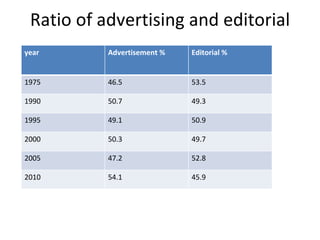Ratio of advertising and editorial
year       Advertisement %   Editorial %


1975       46.5              53.5

1990       50.7              49.3

1995       49.1              50.9

2000       50.3              49.7

2005       47.2              52.8

2010       54.1              45.9
 