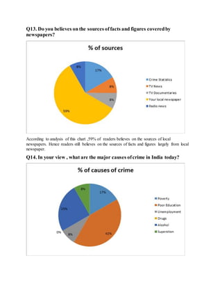 Q13. Do you believes on the sources offacts and figures coveredby
newspapers?
According to analysis of this chart ,59% of readers believes on the sources of local
newspapers. Hence readers still believes on the sources of facts and figures largely from local
newspaper.
Q14. In your view , what are the major causes ofcrime in India today?
 