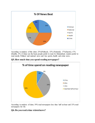 According to analysis of this chart, 25%(Political), 33% (National), 17%(Sports), 17%
(Health), 8% ( Crime) are the beats people prefer to read. In Ahmedabad, readers prefer to
read mostly Political and national news and less sports, health and crime news.
Q5. How much time you spend reading newspaper?
According to analysis of chart, 59% read newspapers less than half an hour and 33% read
newspapers for 1hr.
Q6. Do you read crime relatednews?
 