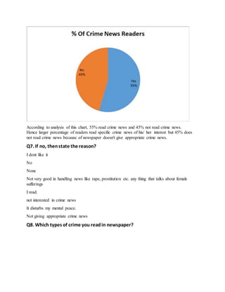 According to analysis of this chart, 55% read crime news and 45% not read crime news.
Hence larger percentage of readers read specific crime news of his/ her interest but 45% does
not read crime news because of newspaper doesn't give appropriate crime news.
Q7. If no, thenstate the reason?
I dont like it
No
None
Not very good in handling news like rape, prostitution etc. any thing that talks about female
sufferings
I read.
not interested in crime news
It disturbs my mental peace.
Not giving appropriate crime news
Q8. Which types of crime you readin newspaper?
 