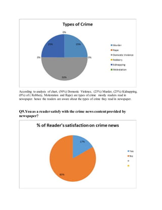 According to analysis of chart, (50%) Domestic Violence, (25%) Murder, (25%) Kidnapping,
(0%) of ( Robbery, Molestation and Rape) are types of crime mostly readers read in
newspaper. hence the readers are aware about the types of crime they read in newspaper.
Q9.Youas a readersatisfy with the crime news contentprovided by
newspaper?
 