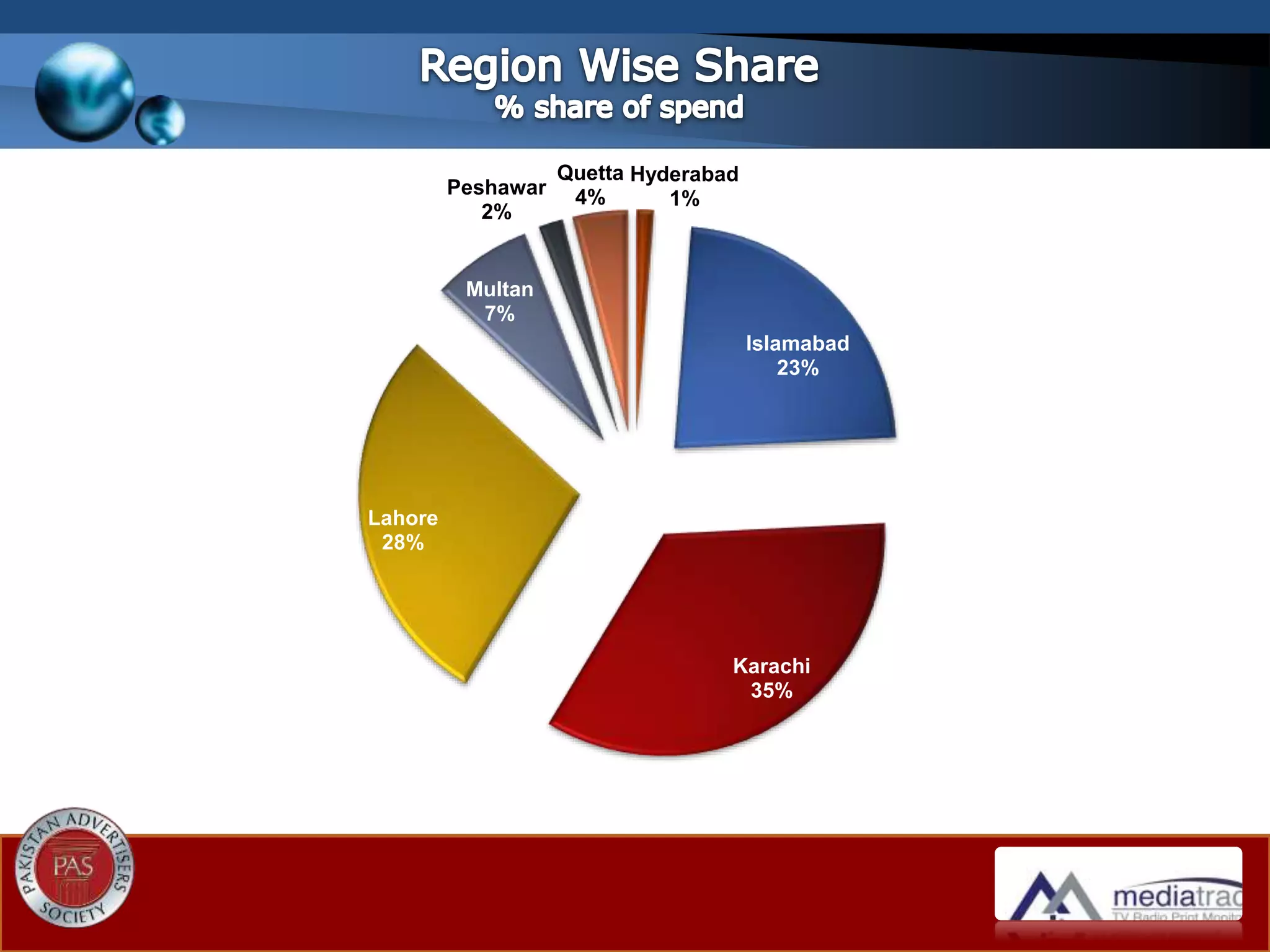 Hyderabad
1%
Islamabad
23%
Karachi
35%
Lahore
28%
Multan
7%
Peshawar
2%
Quetta
4%