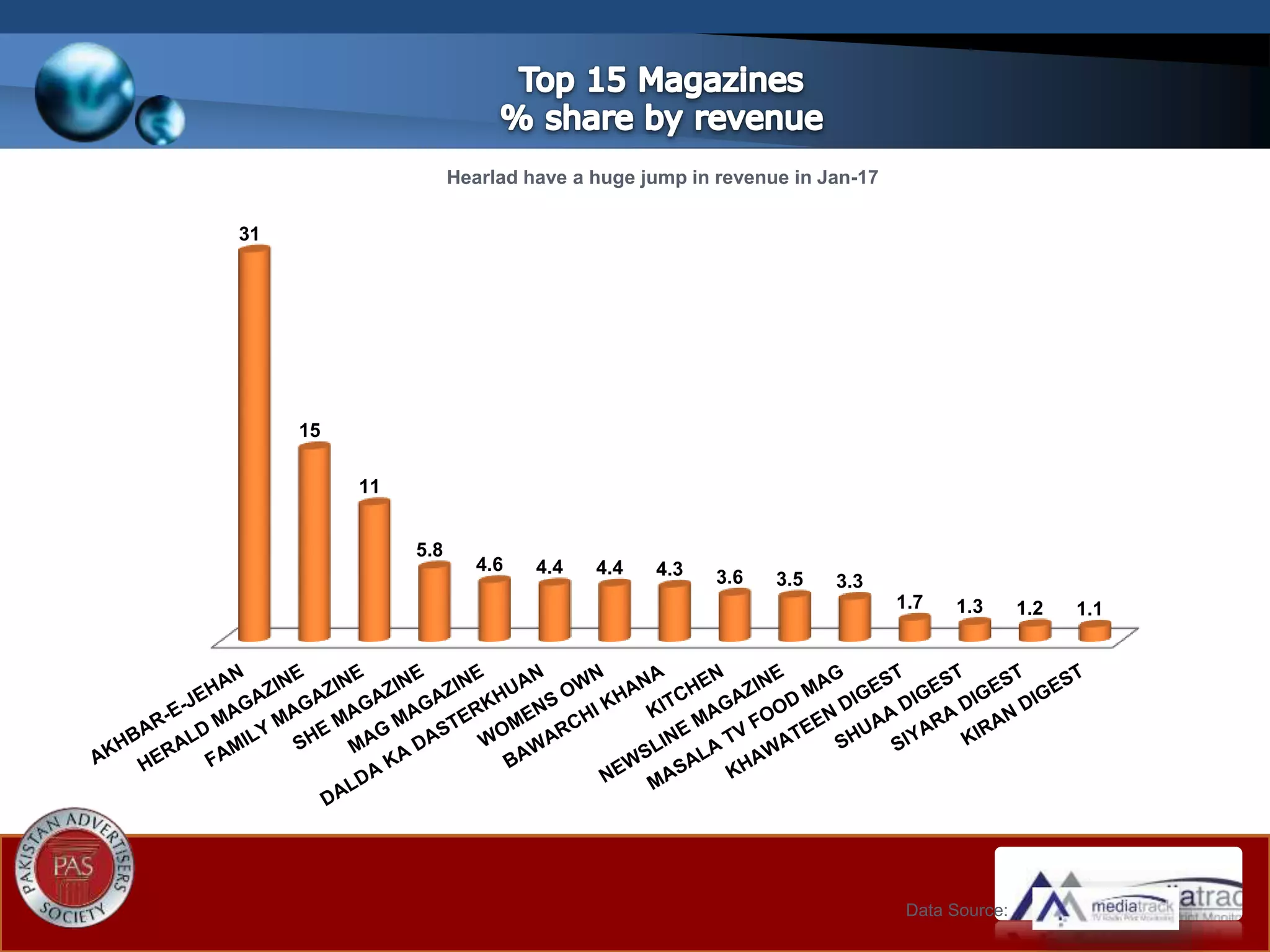 Data Source:
31
15
11
5.8
4.6 4.4 4.4 4.3 3.6 3.5 3.3
1.7 1.3 1.2 1.1
Hearlad have a huge jump in revenue in Jan-17