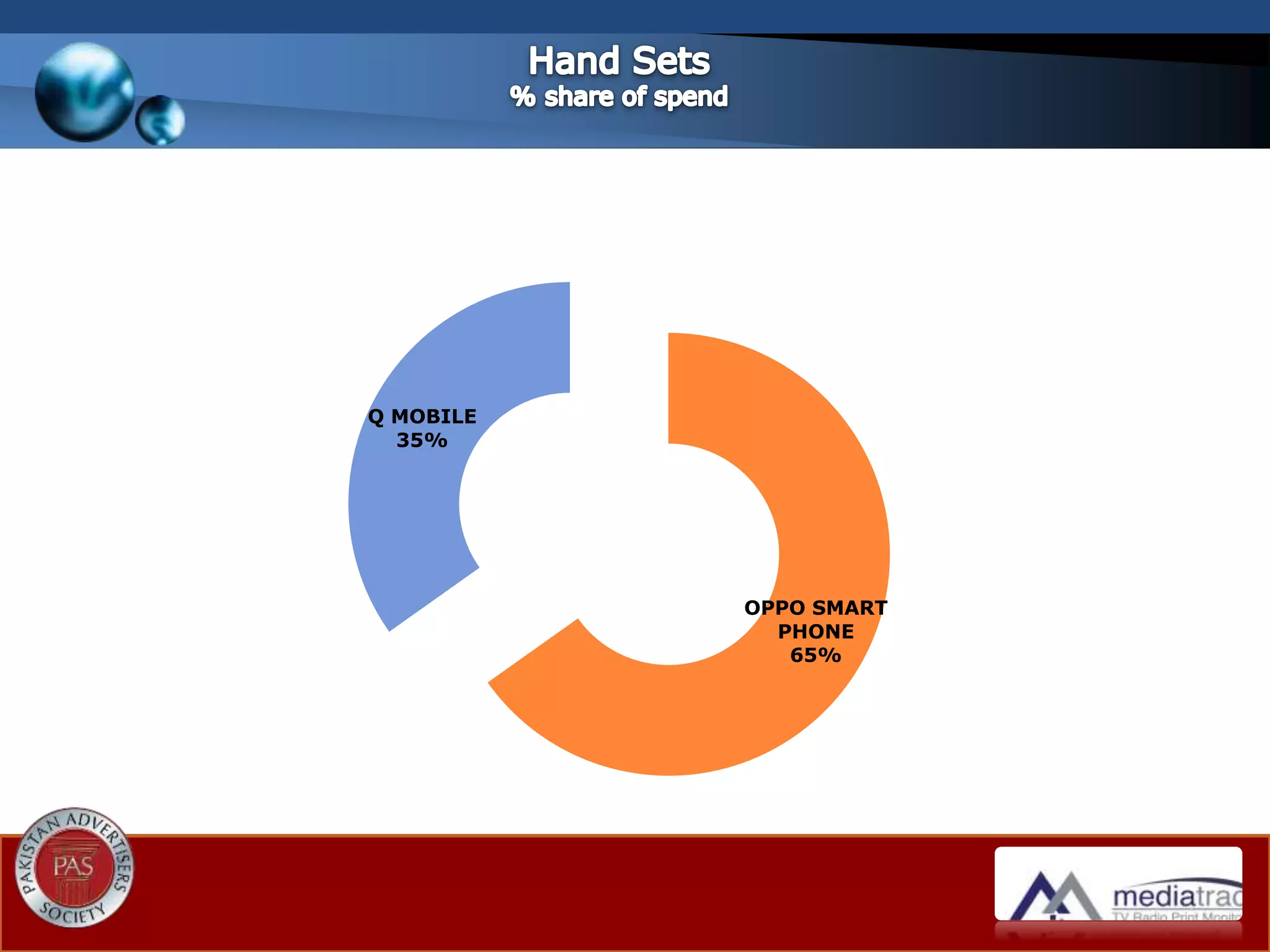 OPPO SMART
PHONE
65%
Q MOBILE
35%