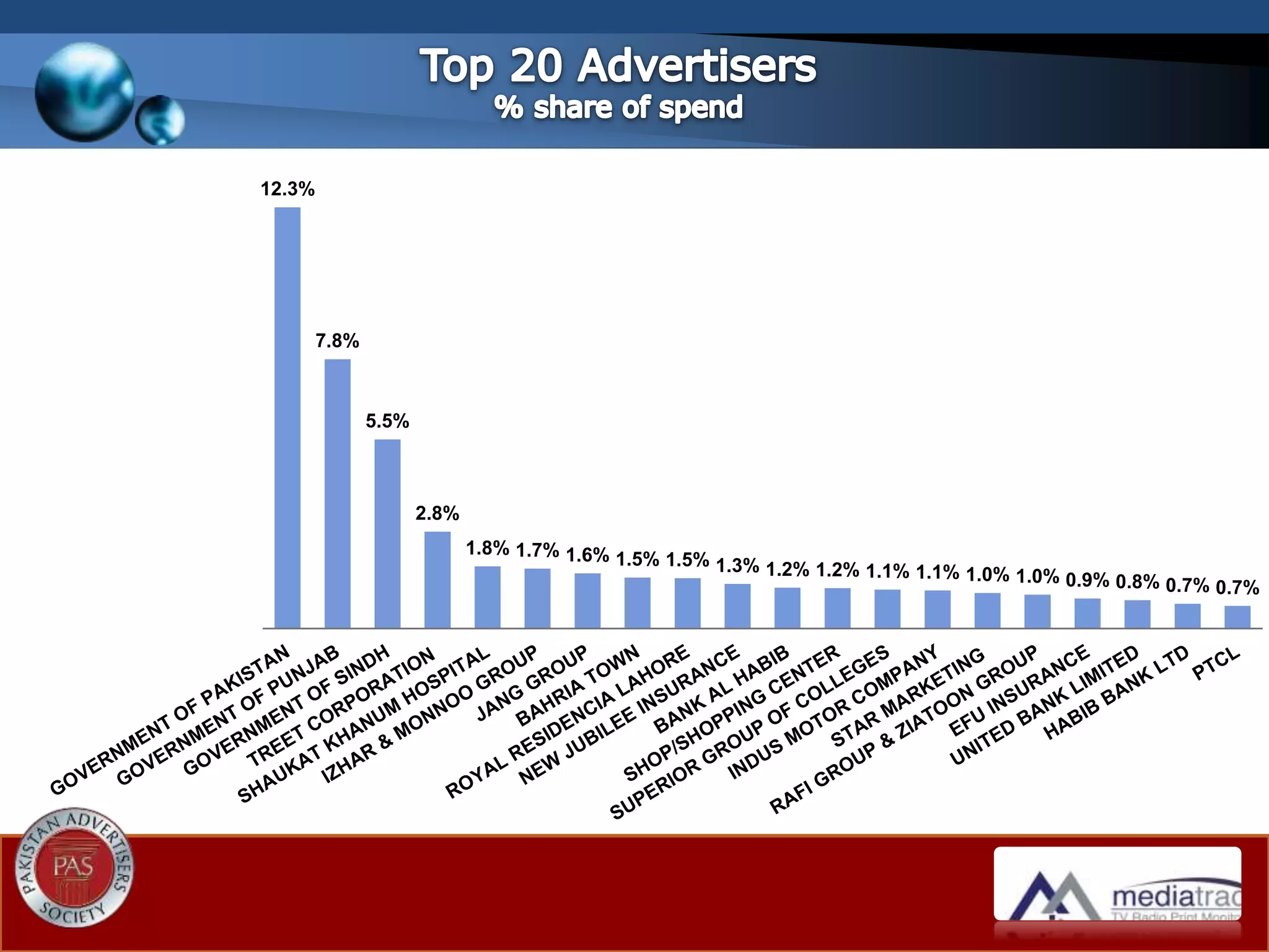 12.3%
7.8%
5.5%
2.8%
1.8% 1.7% 1.6% 1.5% 1.5% 1.3% 1.2% 1.2% 1.1% 1.1% 1.0% 1.0% 0.9% 0.8% 0.7% 0.7%