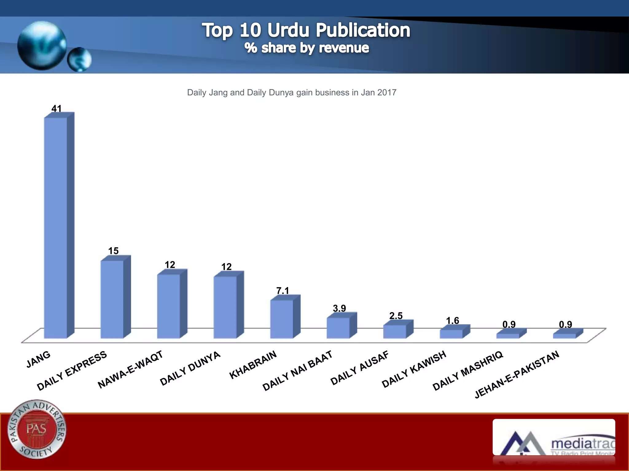 Daily Jang and Daily Dunya gain business in Jan 2017
41
15
12 12
7.1
3.9
2.5
1.6 0.9 0.9