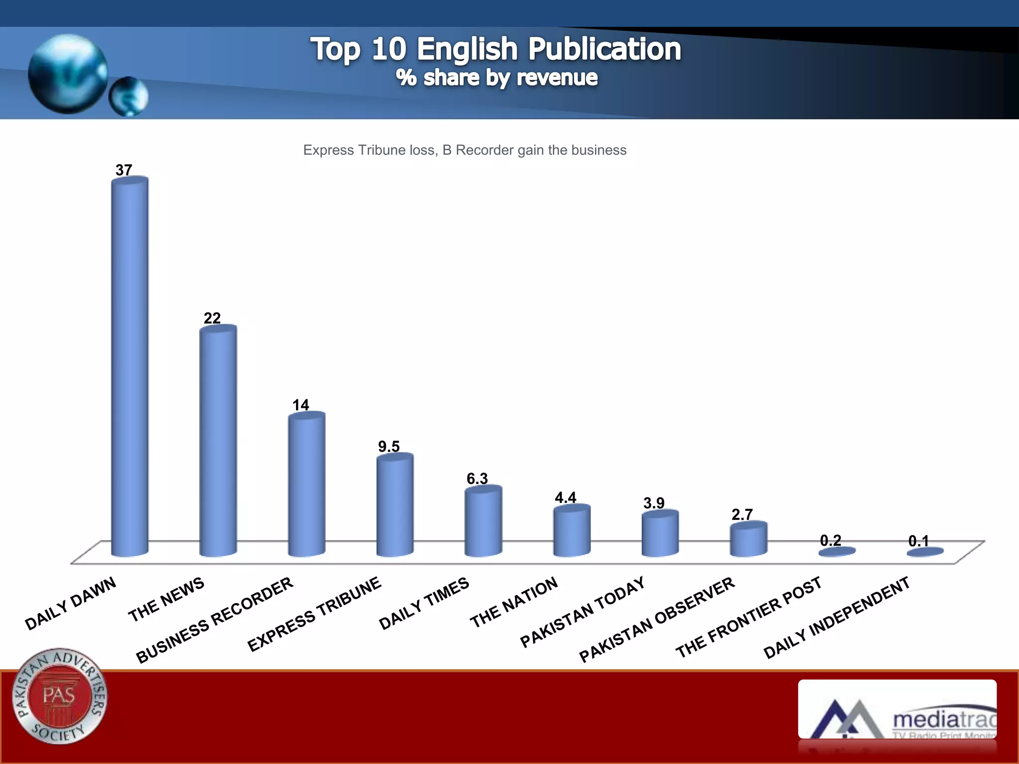 37
22
14
9.5
6.3
4.4 3.9
2.7
0.2 0.1
Express Tribune loss, B Recorder gain the business