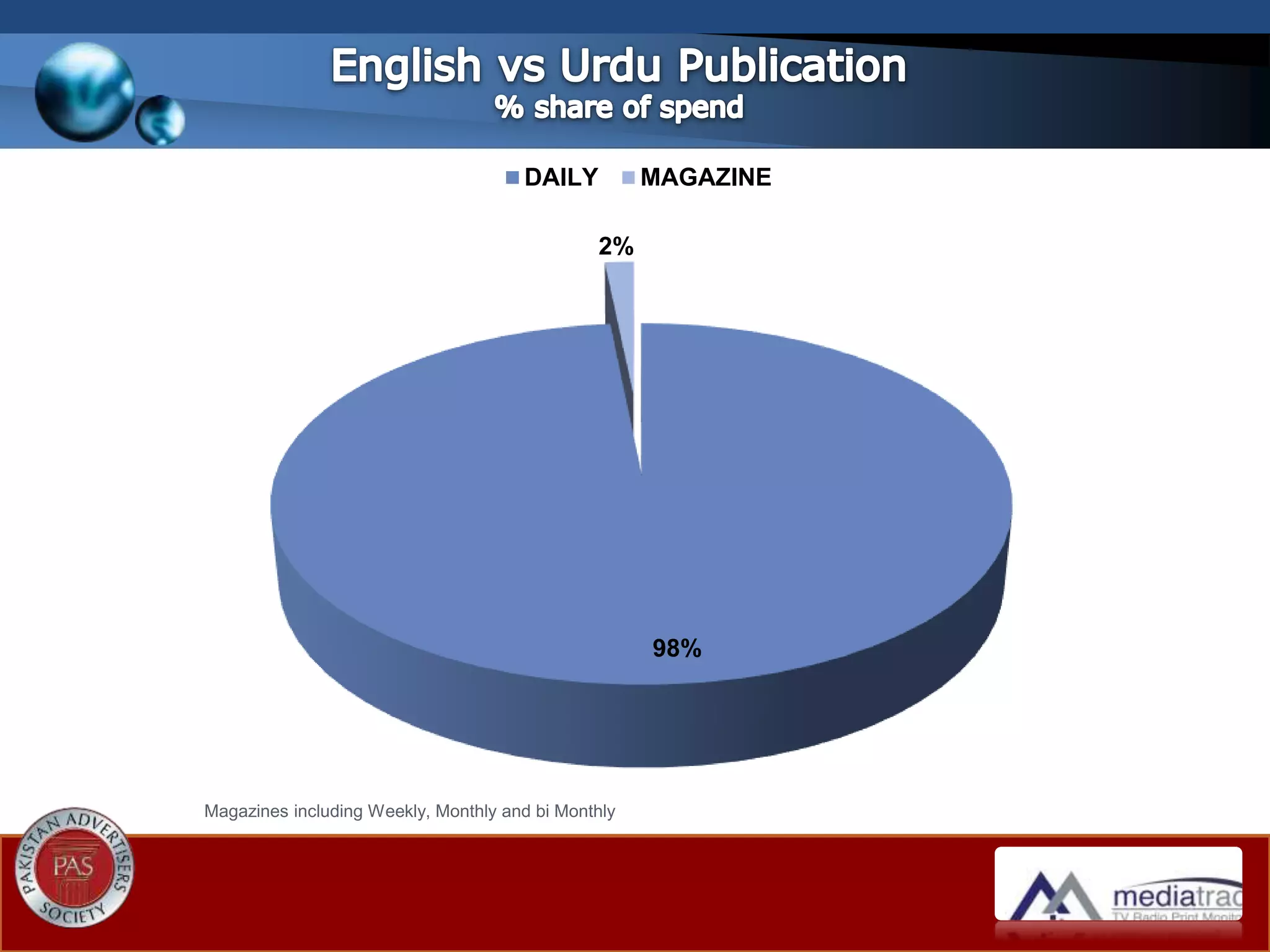 98%
2%
DAILY MAGAZINE
Magazines including Weekly, Monthly and bi Monthly