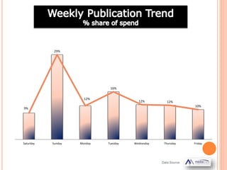 9%
29%
12%
16%
12% 12%
10%
Saturday Sunday Monday Tuesday Wednesday Thursday Friday
Data Source:
 