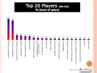 11%
10%
2% 2% 2% 2%
1% 1% 1% 1% 1% 1% 1% 1% 1% 1% 1% 1% 1% 1%
GOVERNMENTOFPAKISTAN
GOVERNMENTOFPUNJAB
DEFENCEHOUSINGAUTHORITY
GOVERNMENTOFSINDH
TREETCORPORATIONLTD
BAHRIATOWN
MUSLIMCOMMERCIALBANK
GOVERNMENTOFKHYBER
PAKHTUNKHWA
UNITEDBANKLIMITED
JANGGROUP
BANKALHABIB
UNILEVERPAKISTANLTD
SAMAMACONSTRUCTIONCO.
HABIBBANKLTD
SUINORTHERNGASCOMPANY
METROCASH&CARRYPAKISTAN
CITYDISTRICTGOVERNMENTLAHORE
HIGHEREDUCATIONCOMMISSION
LASANI
MEZANBANK
Data Source:
 
