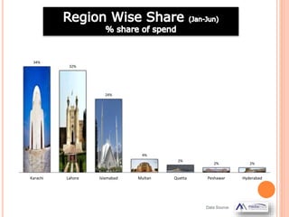 34%
32%
24%
4%
2%
2% 2%
Karachi Lahore Islamabad Multan Quetta Peshawar Hyderabad
Data Source:
 