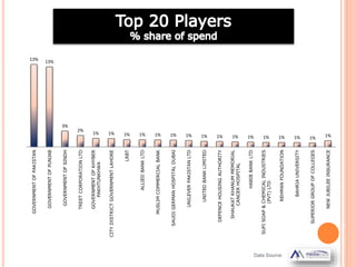 13% 13%
3%
2%
1% 1% 1% 1% 1% 1% 1% 1% 1% 1% 1% 1% 1% 1% 1% 1%
GOVERNMENTOFPAKISTAN
GOVERNMENTOFPUNJAB
GOVERNMENTOFSINDH
TREETCORPORATIONLTD
GOVERNMENTOFKHYBER
PAKHTUNKHWA
CITYDISTRICTGOVERNMENTLAHORE
LRBT
ALLIEDBANKLTD
MUSLIMCOMMERCIALBANK
SAUDIGERMANHOSPITALDUBAI
UNILEVERPAKISTANLTD
UNITEDBANKLIMITED
DEFENCEHOUSINGAUTHORITY
SHAUKATKHANUMMEMORIAL
CANCERHOSPITAL
HABIBBANKLTD
SUFISOAP&CHEMICALINDUSTRIES
(PVT)LTD
REHMANFOUNDATION
BAHRIAUNIVERSITY
SUPERIORGROUPOFCOLLEGES
NEWJUBILEEINSURANCE
Data Source:
 