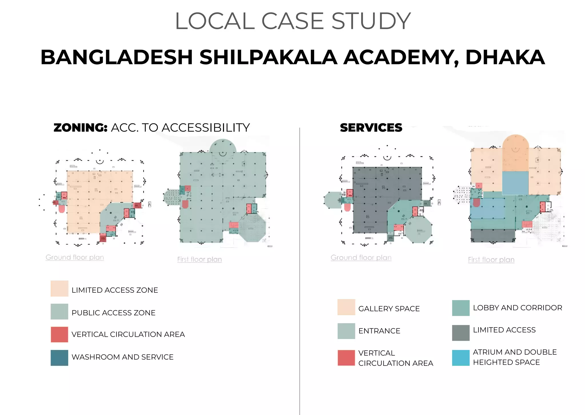 ZONING: ACC. TO ACCESSIBILITY
LIMITED ACCESS ZONE
PUBLIC ACCESS ZONE
BANGLADESH SHILPAKALA ACADEMY, DHAKA
LOCAL CASE STUDY
VERTICAL CIRCULATION AREA
WASHROOM AND SERVICE
SERVICES
GALLERY SPACE
ENTRANCE
VERTICAL
CIRCULATION AREA
LOBBY AND CORRIDOR
LIMITED ACCESS
ATRIUM AND DOUBLE
HEIGHTED SPACE
 