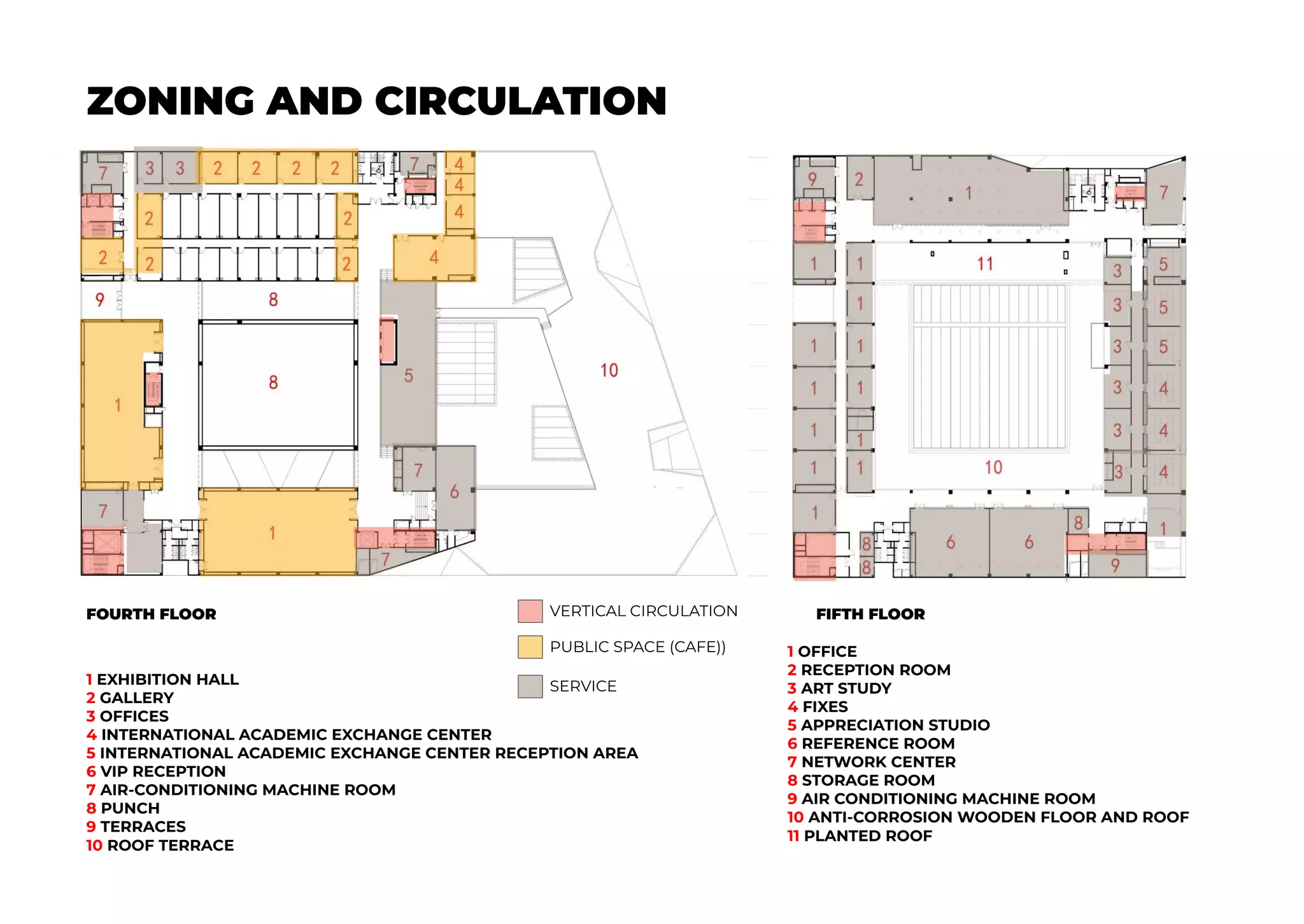 FIFTH FLOOR
1 OFFICE
2 RECEPTION ROOM
3 ART STUDY
4 FIXES
5 APPRECIATION STUDIO
6 REFERENCE ROOM
7 NETWORK CENTER
8 STORAGE ROOM
9 AIR CONDITIONING MACHINE ROOM
10 ANTI-CORROSION WOODEN FLOOR AND ROOF
11 PLANTED ROOF
1 EXHIBITION HALL
2 GALLERY
3 OFFICES
4 INTERNATIONAL ACADEMIC EXCHANGE CENTER
5 INTERNATIONAL ACADEMIC EXCHANGE CENTER RECEPTION AREA
6 VIP RECEPTION
7 AIR-CONDITIONING MACHINE ROOM
8 PUNCH
9 TERRACES
10 ROOF TERRACE
FOURTH FLOOR
ZONING AND CIRCULATION
VERTICAL CIRCULATION
PUBLIC SPACE (CAFE))
SERVICE
 