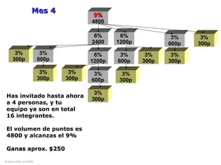 9%9%
4800
6%
2400
6%
1200p
6%
1200p
3%
600p
3%
600p
3%
600p
3%
600p
3%
300p
3%
300p
3%
300p
3%
300p
3%
300p
3%
300p
3%
300p
3%
300p
Mes 4Mes 4
Has invitado hasta ahora
a 4 personas, y tu
equipo ya son en total
16 integrantes.
El volumen de puntos es
4800 y alcanzas el 9%9%
Ganas aprox. $250Ganas aprox. $250
© DiamondFM June 2008© DiamondFM June 2008
 