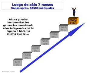 © DiamondFM June 2008© DiamondFM June 2008
300p
3%
1200p
6%
3600p
9%
7200p
12%
20400p
18%
30000p
21%
12000p
15%
Ahora puedes
incrementar tus
ganancias enseñando
a los integrantes de tu
equipo a hacer lo
mismo que tú …
Luego de sólo 7 mesesLuego de sólo 7 meses
Ganas aprox. $4500 mensualesGanas aprox. $4500 mensuales
 