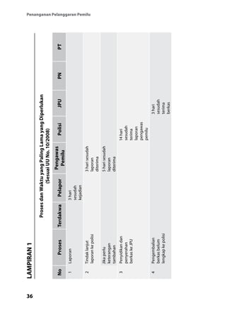 36
Penanganan Pelanggaran Pemilu
LAMPIRAN1
ProsesdanWaktuyangPalingLamayangDiperlukan
(SesuaiUUNo.10/2008)
NoProsesTerdakwaPelapor
Pengawas
Pemilu
PolisiJPUPNPT
1Laporan3hari
sesudah
kejadian
2Tindaklanjut
laporankepolisi
3harisesudah
laporan
diterima
Jikaperlu
keterangan
tambahan
5harisesudah
laporan
diterima
3Penyidikandan
penyerahan
berkaskeJPU
14hari
sesudah
terima
laporan
pengawas
pemilu
4Pengembalian
berkasbelum
lengkapkepolisi
3hari
sesudah
terima
berkas
 