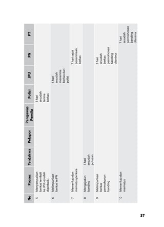 37
NoProsesTerdakwaPelapor
Pengawas
Pemilu
PolisiJPUPNPT
5Menyampaikan
berkaskembali
keJPUsesudah
diperbaiki
3hari
sesudah
terima
berkas
6Melimpahkan
berkaskePN
5hari
sesudah
menerima
berkasdari
polisi
7Memeriksadan
memutusperkara
7harisejak
penerimaan
berkas
8Mengajukan
banding
3hari
sesudah
putusan
9Melimpahkan
berkas
permohonan
banding
3hari
sesudah
berkas
permohonan
banding
diterima
10Memeriksadan
memutus
7hari
sesudah
permohonan
banding
diterima
 
