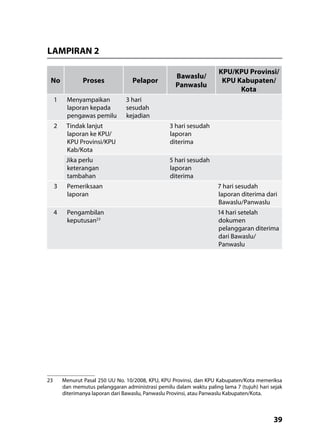 39
LAMPIRAN 2
No Proses Pelapor
Bawaslu/
Panwaslu
KPU/KPU Provinsi/
KPU Kabupaten/
Kota
1 Menyampaikan
laporan kepada
pengawas pemilu
3 hari
sesudah
kejadian
2 Tindak lanjut
laporan ke KPU/
KPU Provinsi/KPU
Kab/Kota
3 hari sesudah
laporan
diterima
Jika perlu
keterangan
tambahan
5 hari sesudah
laporan
diterima
3 Pemeriksaan
laporan
7 hari sesudah
laporan diterima dari
Bawaslu/Panwaslu
4 Pengambilan
keputusan23
14 hari setelah
dokumen
pelanggaran diterima
dari Bawaslu/
Panwaslu
23
23	 Menurut Pasal 250 UU No. 10/2008, KPU, KPU Provinsi, dan KPU Kabupaten/Kota memeriksa
dan memutus pelanggaran administrasi pemilu dalam waktu paling lama 7 (tujuh) hari sejak
diterimanya laporan dari Bawaslu, Panwaslu Provinsi, atau Panwaslu Kabupaten/Kota.
 