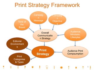 Print Strategy Framework
Audience
Mindsets,
Lifestyles
Print
Strategy
Overall
Communicatio
n Strategy
Audience Print
Compsumption
Editorial
Environment
s
Print
Categories
& Types
Tone of
the
Brand
Campaig
n
Message
Campaig
n
Objective
s
5
 