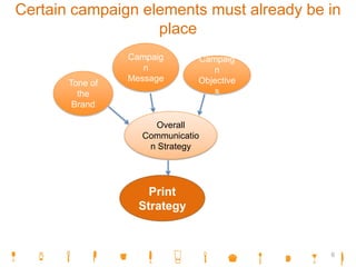 Certain campaign elements must already be in
place
Print
Strategy
Tone of
the
Brand
Campaig
n
Message
Campaig
n
Objective
s
Overall
Communicatio
n Strategy
6
 