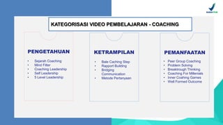 PENGETAHUAN
• Sejarah Coaching
• Mind Filter
• Coaching Leadership
• Self Leadership
• 5 Level Leadership
KETRAMPILAN
• Bale Caching Step
• Rapport Building
• Bridging
Communication
• Metode Pertanyaan
PEMANFAATAN
• Peer Group Coaching
• Problem Solving
• Breaktrough Thinking
• Coaching For Millenials
• Inner Coahing Games
• Well Formed Outcome
KATEGORISASI VIDEO PEMBELAJARAN - COACHING
 