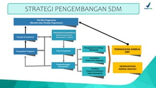 STRATEGI PENGEMBANGAN SDM
3
 