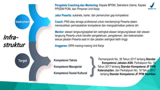 Pengelola Coaching dan Mentoring: Kepala BPOM, Sekretaris Utama, Kepala
PPSDM POM, dan Pimpinan Unit Kerja
Jalur Peserta: sukarela, karier, dan pemenuhan gap kompetensi
Coach: PNS atau tenaga profesional untuk mendampingi Peserta dalam
memecahkan permasalahan kompetensi dan mengoptimalkan potensi diri
Mentor: atasan langsung/pejabat lain setingkat atasan langsung/atasan dari atasan
langsung Peserta untuk transfer pengetahuan, pengalaman, dan keterampilan
sesuai jabatan Peserta saat ini dan jabatan setingkat lebih tinggi
Anggaran: DIPA masing-masing Unit Kerja
Infra-
struktur
Kompetensi Teknis
Kompetensi Manajerial
Kompetensi Sosial Kultural
}
Permenpanrb No. 38 Tahun 2017 tentang Standar
Kompetensi Jabatan ASN, Perkabpom No. 15
Tahun 2017 tentang Standar Kompetensi JF PFM
Keterampilan, dan Perkabpom No. 18 Tahun 2017
tentang Standar Kompetensi JF PFM Keahlian
Instrumen
Target
 
