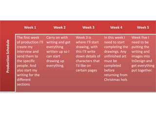 ProductionSchedule
Week 1 Week 2 Week 3 Week 4 Week 5
The first week
of production I’ll
create my
interview and
send them to
the specific
people. And
also start my
writing for the
different
sections
Carry on with
writing and get
everything
written up so I
can start
drawing up
everything.
Week 3 is
where I’ll start
drawing, with
this I’ll write
down details of
characters that
I’d like on
certain pages
In this week I
need to start
completing the
drawings. Any
unfinished art
must be
completed
before
returning from
Christmas hols
Week five I
need to be
putting the
writing and
images into
InDesign and
get everything
put together.
 