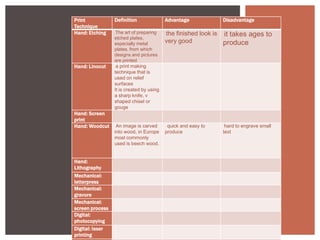 Print
Technique
Definition Advantage Disadvantage
Hand: Etching The art of preparing
etched plates,
especially metal
plates, from which
designs and pictures
are printed
the finished look is
very good
it takes ages to
produce
Hand: Linocut a print making
technique that is
used on relief
surfaces
It is created by using
a sharp knife, v
shaped chisel or
gouge
Hand: Screen
print
Hand: Woodcut An image is carved
into wood, in Europe
most commonly
used is beech wood.
quick and easy to
produce
hard to engrave small
text
Hand:
Lithography
Mechanical:
letterpress
Mechanical:
gravure
Mechanical:
screen process
Digital:
photocopying
Digital: laser
printing
 