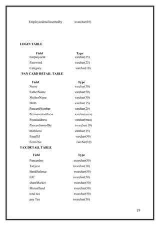 Employeedetailinsertedby nvarchar(10)
LOGIN TABLE
Field Type
EmployeeId varchar(25)
Password varchar(25)
Category varchar(10)
PAN CARD DETAIL TABLE
Field Type
Name varchar(50)
FatherName varchar(50)
MotherName varchar(50)
DOB varchar(15)
PancardNumber varchar(20)
Permanentaddress varchar(max)
Postaladdress varchar(max)
PancardissuedBy nvarchar(10)
mobileno varchar(15)
EmailId varchar(50)
Form No varchar(10)
TAX DETAIL TABLE
Field Type
Pancardno nvarchar(50)
Taxyear nvarchar(10)
BankBalence nvarchar(50)
LIC nvarchar(50)
shareMarket nvarchar(50)
Mutualfund nvarchar(50)
total tax nvarchar(50)
pay Tax nvarchar(50)
29
 