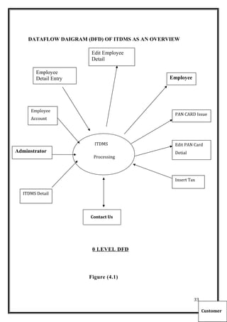 DATAFLOW DAIGRAM (DFD) OF ITDMS AS AN OVERVIEW
Contact Us
0 LEVEL DFD
Figure (4.1)
33
Employee
Detail Entry
ITDMS Detail
Adminstrator
ITDMS
Processing
Employee
PAN CARD Issue
Edit PAN Card
Detial
Insert Tax
Edit Employee
Detail
Customer
Employee
Account
 