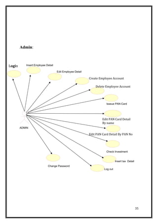 Admin:
35
Insert Employee Detail
Edit Employee Detail
Create Employee Account
Check Investment
ADMIN
Edit PAN Card Detail By PAN No
Edit PAN Card Detail
By name
Delete Employee Account
Isseue PAN Card
Change Password
Insert tax Detail
Log out
Login
 
