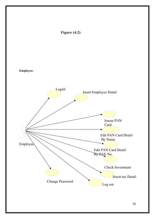 Figure (4.2)
Employee:
36
Insert Employee Detail
Loginl
Check Investment
Employee
Edit PAN Card Detail
By PAN No.
Edit PAN Card Detail
By Name
Isseue PAN
Card
Change Password
Insert tax Detail
Log out
 