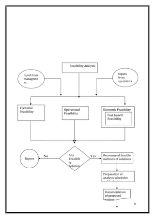 No Yes
6
Input from
manageme
nt
Technical
Feasibility
Inputs
from
specialists
Feasibility Analysis
Operational
Feasibility
Economic Feasibility
Preparation of
analysis schedules
and budgets
Recommend feasible
methods of solutions
Cost benefit
Feasibility
Report
Any
Feasibili
ty
Solution
Documentation
of proposed
system
 