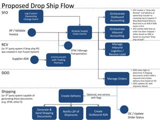• SFO creates a “drop ship
Receipt” and delivery at
ownership transfer to
receiving org to Support 3
Way Matching & Returns.
Must link to an ASN if ASN
came in first
• SFO notifies DOO that an
order has been shipped –
either based on ASN or
based on assumed “drop
ship receipt”.
Proposed Drop Ship Flow
Manage Orders
RCV
(or 3rd party system if drop ship PO
was created in non-Fusion System)
Create
Outbound ASN
Supplier ASN
AP / Validate
Invoice
SFO Orchestrate
Outbound
Accounting
Orchestrate
Inbound
Accounting
Generate &
Send Shipping
Documents
Notify LSP of
Shipments
Shipping
(or 3rd party system capable of
generating these documents
(e.g. OTM, other?))
Create Delivery
Manage
Inbound
Logistics /
Receive Load
Communicate
with Trading
Partners
Analyze Supply
Chain Events
Log Custom
Ownership
Change Event
DOO
OC / Update
Order Status
OTM / Manage
Transportation
Optional, one service
with flags
• DOO owns logic to
determine if shipping
documents and/or ASN is
required and creates
delivery lines based on SO
• DOO updates OC with
shipment details
 