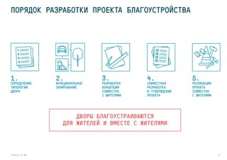 15STRELKA KB �
ПОРЯДОК РАЗРАБОТКИ ПРОЕКТА БЛАГОУСТРОЙСТВА
1.
ОПРЕДЕЛЕНИЕ
ТИПОЛОГИИ
ДВОРА
1
2
3
4
2.
ФУНКЦИОНАЛЬНОЕ
ЗОНИРОВАНИЕ
3.
РАЗРАБОТКА
КОНЦЕПЦИИ
СОВМЕСТНО
С ЖИТЕЛЯМИ
4.
СОВМЕСТНАЯ
РАЗРАБОТКА
И УТВЕРЖДЕНИЕ
ПРОЕКТА
5.
РЕАЛИЗАЦИЯ
ПРОЕКТА
СОВМЕСТНО
С ЖИТЕЛЯМИ
ДВОРЫ БЛАГОУСТРАИВАЮТСЯ
ДЛЯ ЖИТЕЛЕЙ И ВМЕСТЕ С ЖИТЕЛЯМИ
 