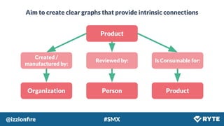 @izzionﬁre #SMX
Aim to create clear graphs that provide intrinsic connections
Product
Created /
manufactured by:
Reviewed by: Is Consumable for:
Organization Person Product
 