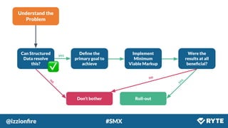 @izzionﬁre #SMX
Understand the
Problem
Can Structured
Data resolve
this?
Don’t bother
Deﬁne the
primary goal to
achieve
Implement
Minimum
Viable Markup
Were the
results at all
beneﬁcial?
Roll-out
no
yes
yes
no
 
