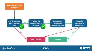 @izzionﬁre #SMX
Understand the
Problem
Can Structured
Data resolve
this?
Don’t bother
Deﬁne the
primary goal to
achieve
Implement
Minimum
Viable Markup
Were the
results at all
beneﬁcial?
Roll-out
no
yes
yes
no
 