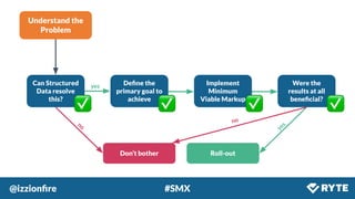 @izzionﬁre #SMX
Understand the
Problem
Can Structured
Data resolve
this?
Don’t bother
Deﬁne the
primary goal to
achieve
Implement
Minimum
Viable Markup
Were the
results at all
beneﬁcial?
Roll-out
no
yes
yes
no
 