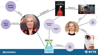 @izzionﬁre #SMX
Speculative
Fiction
Is Author of
Is Based on
actor
Starred in
Ottawa,
Canada
Born in
18.11.
1939
has Birth date Dystopian
Fiction
May,
2003
Published on
L.A.,
USA
 